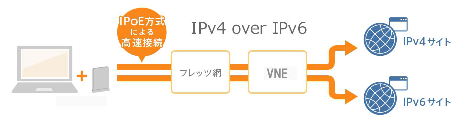 IPv4overIPv6