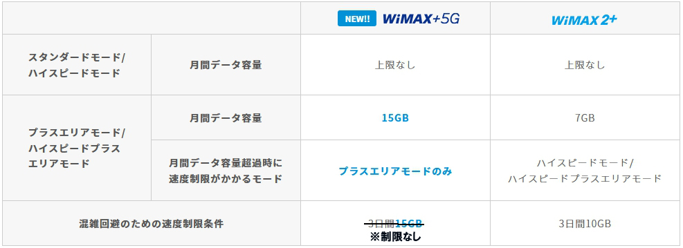 WiMAX 新旧比較